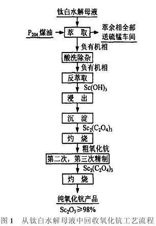 鈦白水解母液中提取鈧